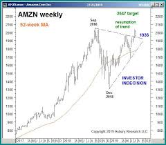 Chart Of The Week Individual Stocks Amazon Com Amzn