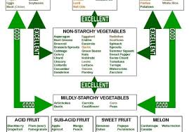 breakdown the food combining chart in simple terms on skype