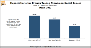 Should Brands Take Public Stances On Social Issues