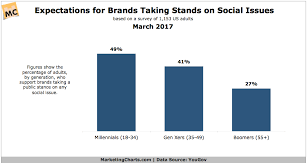 should brands take public stances on social issues