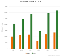 Snapshot Chiles P C Insurance Market Bnamericas