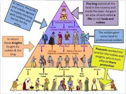 Pin By Connie Crews On Wh6 In 2020 Feudal System Teaching History World History Classroom