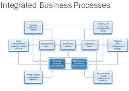 Business Process Integration Cio Wiki