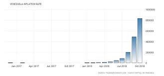 Venezuela Inflation Rate 1973 2018 Data Chart