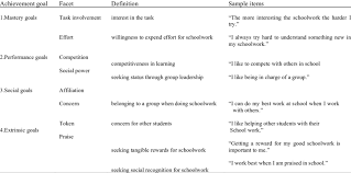 Outcome goals, process goals, and performance goals. Four Types Of Achievement Goals In Personal Investment Theory Download Table