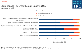 To qualify, the child must be related to you and generally live with you for at least six months during the year. The Lowest Income Families Could Receive Larger Child Tax Credits With A Few Changes To The Tax Code Tax Policy Center
