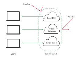 Network security firewalls and vpns. What Is A Cloud Firewall Firewall As A Service Cloudflare