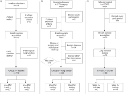 Canine Scent Detection In The Diagnosis Of Lung Cancer