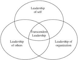 'they are the inability to distinguish between transcendence in fact and transcendence in illusion.' 'in science fiction there can be no inexplicable marvels, no transcendences, no devils or demons.' 'enough to raise themselves to the same level of transcendence.' Transcendent Leadership Strategic Leadership In Dynamic Environments Sciencedirect