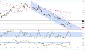 Gbp Usd Bounces On Boris Defeat Marketpulsemarketpulse