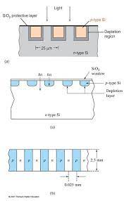 A dynamic shift register with clocked loads for integral scanning is also considered. Photodiode Array Detection In Clinical Applications Quantitative Analyte Assay Advantages Limitations And Disadvantages Intechopen