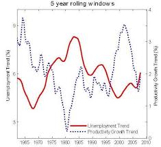 Long Run Unemployment Long Run Productivity Growth And