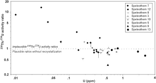 Uranium, on the other hand, is so well studied that its decay constant is much better known, making the u/pb dating technique more accurate, mundil noted. Uranium Thorium Dating Method And Palaeolithic Rock Art Sciencedirect