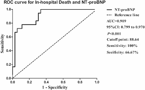 The nt government says it will be receiving an expected 4,000 doses of the pfizer vaccine in the although the first covid jabs could only be a week away, most australians will not be vaccinated until. Prognostic Value Of Nt Probnp In Patients With Severe Covid 19 Respiratory Research Full Text