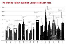 200 meters = 656.167979 feet Uae Towers High Among World S Tallest Buildings News Emirates Emirates24 7