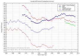 file historical average sat scores png wikimedia commons