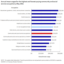 bureau of labor statistics