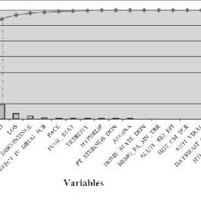 Pareto Chart For Variable Importance Ranking In Svm