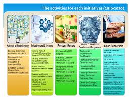 Lack of human resources, skill and capacity. National Ehealth Moving Towards Efficient Healthcare Ppt Video Online Download