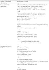 Learning disabilities centre kuala lumpur, adhd, dyslexia support kuala lumpur, asperger's syndrome support service malaysia. Pdf Effective Transitional Plan From Secondary Education To Employment For Individuals With Learning Disabilities A Case Study Semantic Scholar