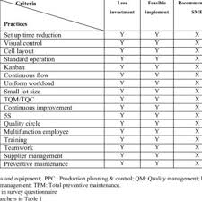 List of companies, suppliers, distributors, importers, exporters, dealers, manufacturers in malaysia. Pdf Lean Manufacturing Best Practices In Smes