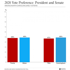 Results of the 2020 u.s. With Coronavirus Concerns A Factor It S All Tied Up In North Carolina Poll Abc News