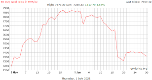 Ten years of charts with prices for various world this is compared to today's gold prices (june 2020) that are hovering around $1,700. Lmzundja8k1jpm