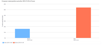 Viewership Deep Dive Conans New Format And Other Late