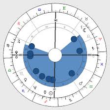 Astrology Locomotive Shape Birth Chart Horoscope Shape