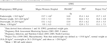 Table 2 From A Weight Gain For Gestational Age Z Score Chart