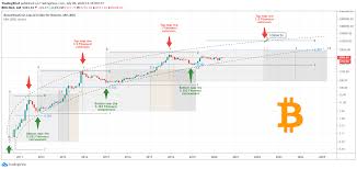 The ceo of major crypto exchange kraken, jesse powell, predicted that the price of bitcoin (btc) could be in the millions by the end of 2022, while by the end of 2021, ethereum (eth) will rise above usd 2,000. Bitcoin At 100000 By Early 2022 Is It Possible For Bnc Blx By Tradingshot Tradingview