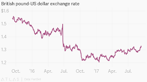 British Pound Us Dollar Exchange Rate