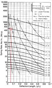 Spring Rate Chart For Cantilever Springs 44 Download