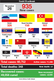 Track the global spread of coronavirus with maps and updates on cases and deaths around the world. Covid 19 935 New Cases In Malaysia Total Cases Exceed 60 000 The Edge Markets