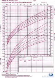 Weight Flow Charts