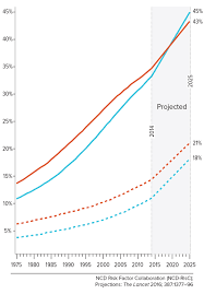 obesity harvard public health magazine harvard t h chan