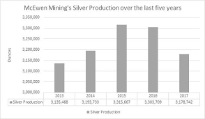 Mcewen Mining Up 2 6 On Production Gurufocus Com