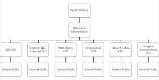 63 Timeless Comcast Org Chart