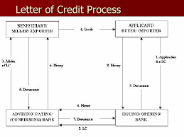 Letter Of Credit