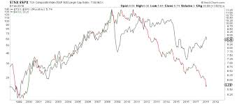 Canada Is The Worst Performing Equity Market Over The Last