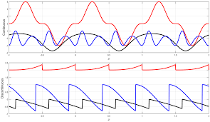 How do you know if its continuous or discontinuous? Example Of Continuous And Discontinuous Periodic Functions Download Scientific Diagram