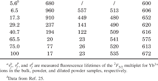 What are the best crystals for exam success and how they can help in with studying, test taking and concentration? Fluorescence Lifetimes Of Yb Yab Crystals With Different Yb 3 Download Table