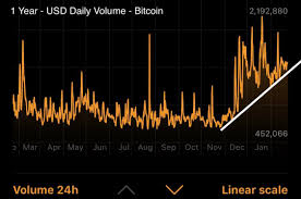 Bitcoins daily trade volume surpasses $5b bitcoin markets over the past week have seen some phenomenal energy and the past three most of the massive volume is currently being swapped between ten exchanges who are trading above $100m+ in bitcoin trade volume daily. Bitcoin Daily Trading Volume Is Still Trending Up Since November Breakout Cryptocurrency