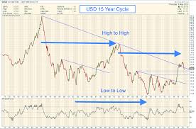 Us Dollar Cycle Deep Dive Kitco News