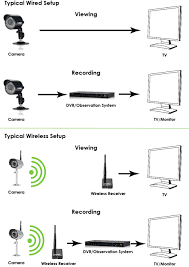 Digital Wireless Cameras Frequently Asked Questions Lorex
