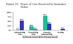 Long term care insurance premiums are tax deductible. Long Term Care Insurance