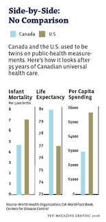 Has Canada Got The Cure Yes Magazine Health Care For All Healthcare System Health Care