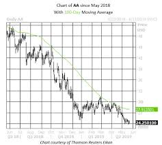 2 Commodity Stocks Cut In Half