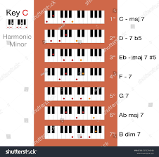 Basic Chords C Harmonic Minor Scale Stock Vector (Royalty Free) 2071294748  | Shutterstock