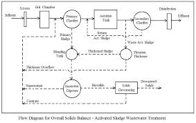 Activated Sludge Calculations In A Solids Mass Balance